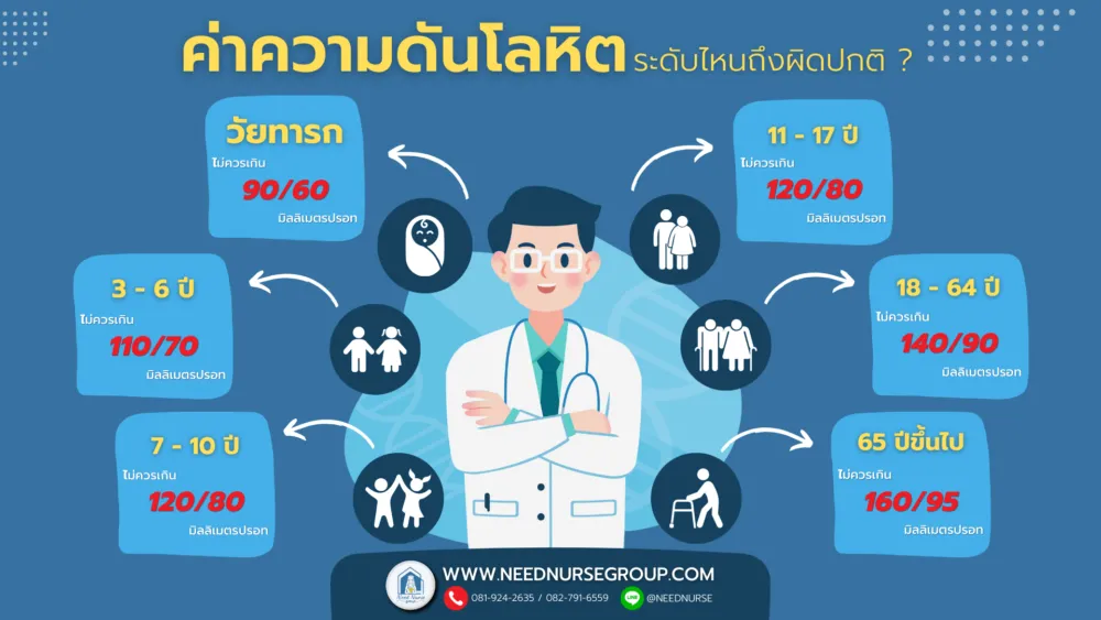 ความดันโลหิตของคนทุกวัย